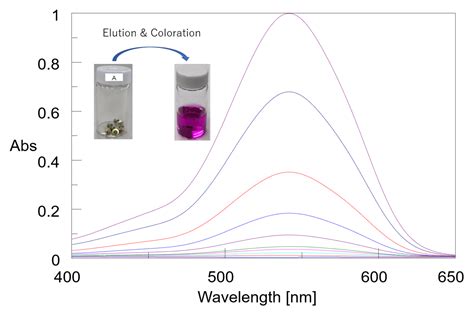 how to analyze uv vis spectrum|uv vis full form.